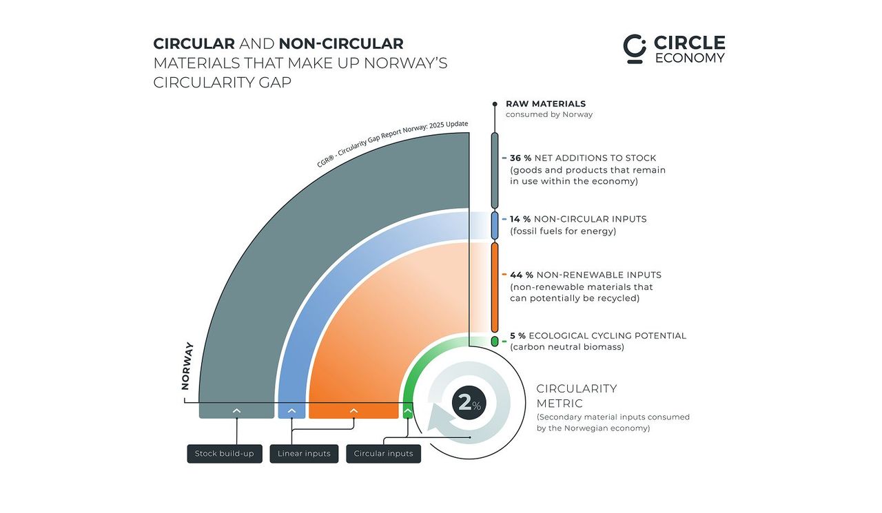 Circularity Indicator Framework illustration