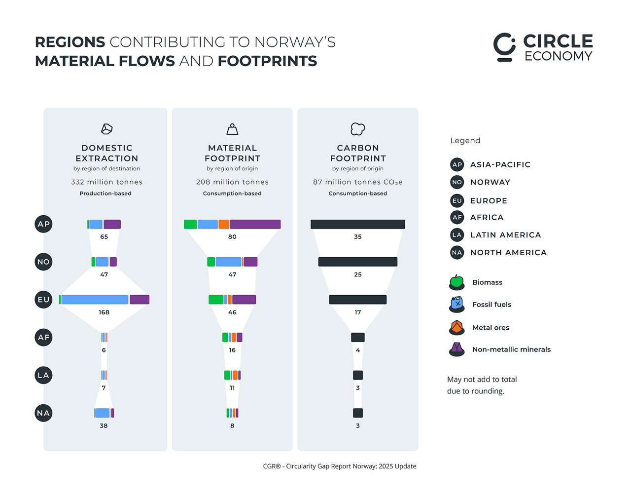 CGR Norway 2025 Update - Region contributions