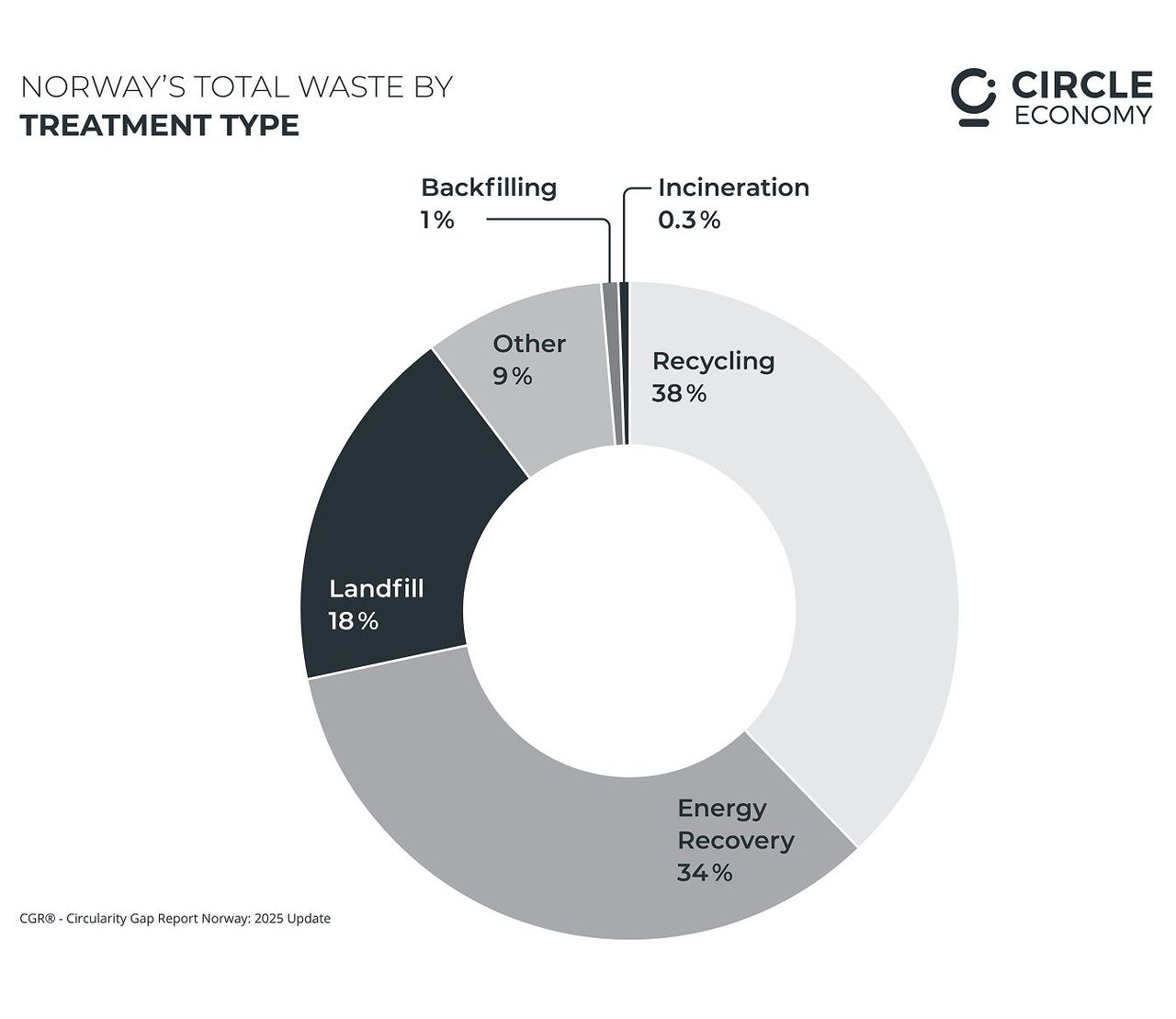 CGR Norway 2025 Update - Waste treatment